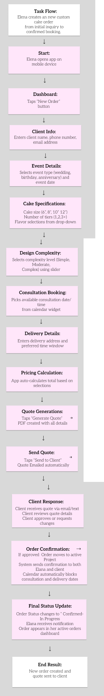 Confection task flow — Elena creates a new custom cake order